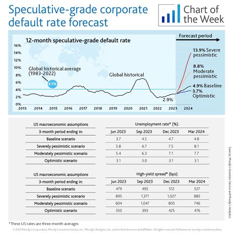 moody's default rates.